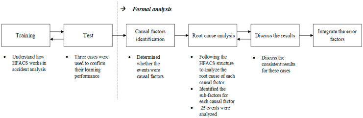 A figure from An Investigation of Human Errors in Medication Adverse Event Improvement Priority Using a Hybrid Approach