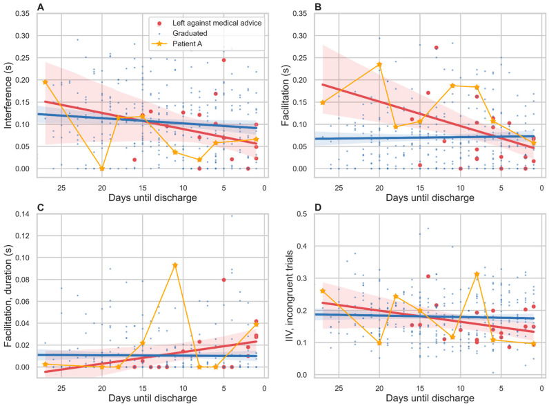 A figure from Using Automated Speech Processing for Repeated Measurements in a Clinical Setting of the Behavioral Variability in the Stroop Task