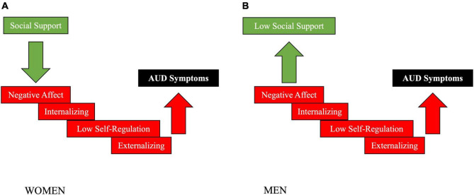 A figure from Gender Differences in the Psychosocial Determinants Underlying the Onset and Maintenance of Alcohol Use Disorder