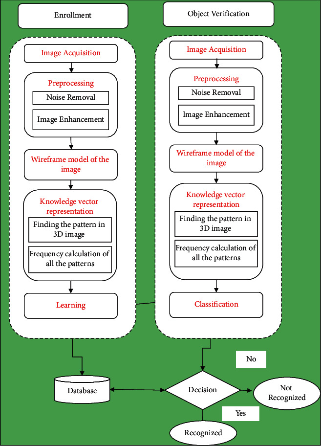 A figure from Efficient 3D AlexNet Architecture for Object Recognition Using Syntactic Patterns from Medical Images