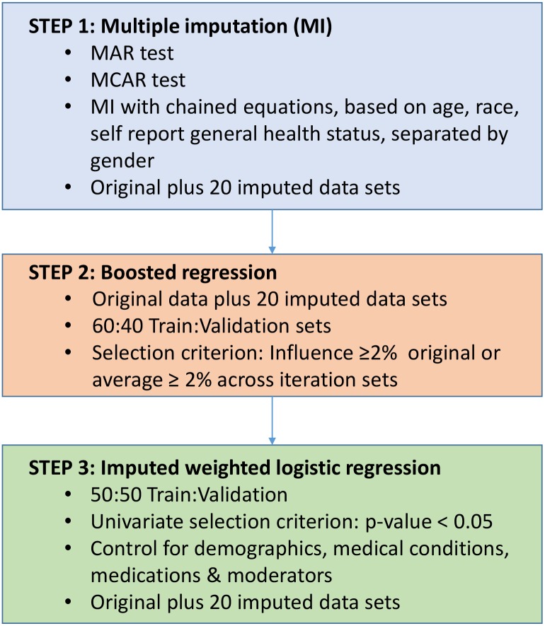 A figure from Fusing Data Mining, Machine Learning and Traditional Statistics to Detect Biomarkers Associated with Depression Data Mine & Machine Learn Biomarkers of Depression