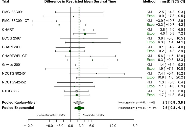 A figure from Difference in Restricted Mean Survival Time for Cost-Effectiveness Analysis Using Individual Patient Data Meta-Analysis: Evidence from a Case Study Difference in Restricted Mean Survival Time and IPD-MA