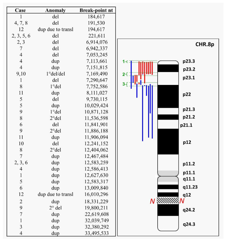 A figure from Characterization of Chromosomal Breakpoints in 12 Cases with 8p Rearrangements Defines a Continuum of Fragility of the Region