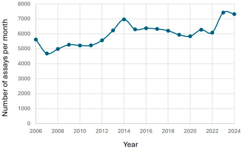 A figure from Decreasing Tacrolimus Concentrations in Routine Therapeutic Drug Monitoring Data Indicate Adherence to Updated Therapeutic Goals