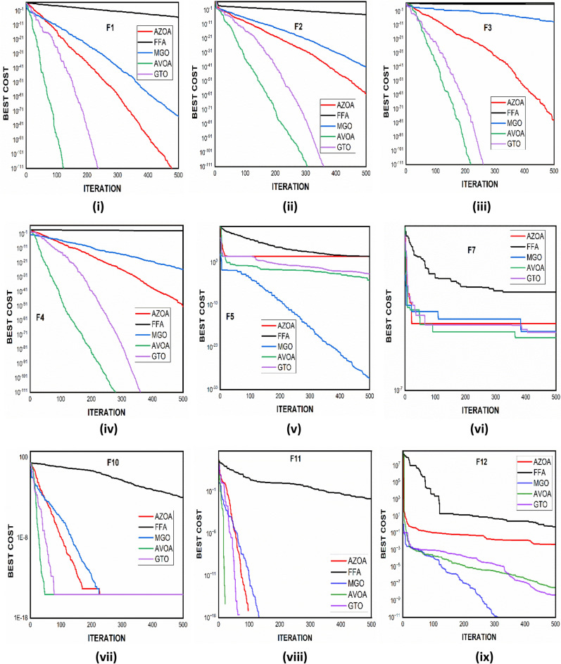 A figure from American zebra optimization algorithm for global optimization problems