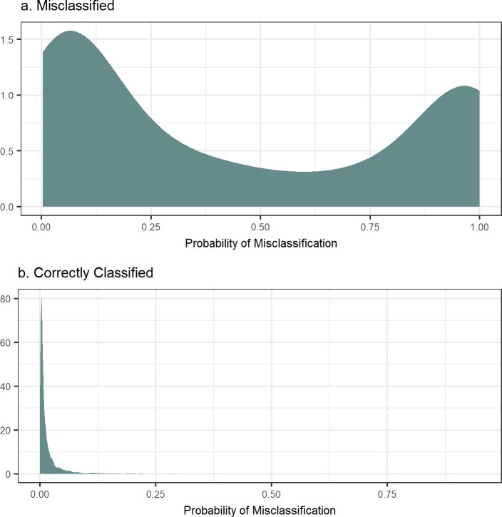 A figure from A Bayesian approach for analysis of ordered categorical responses subject to misclassification Misclassification in ordered categorical responses
