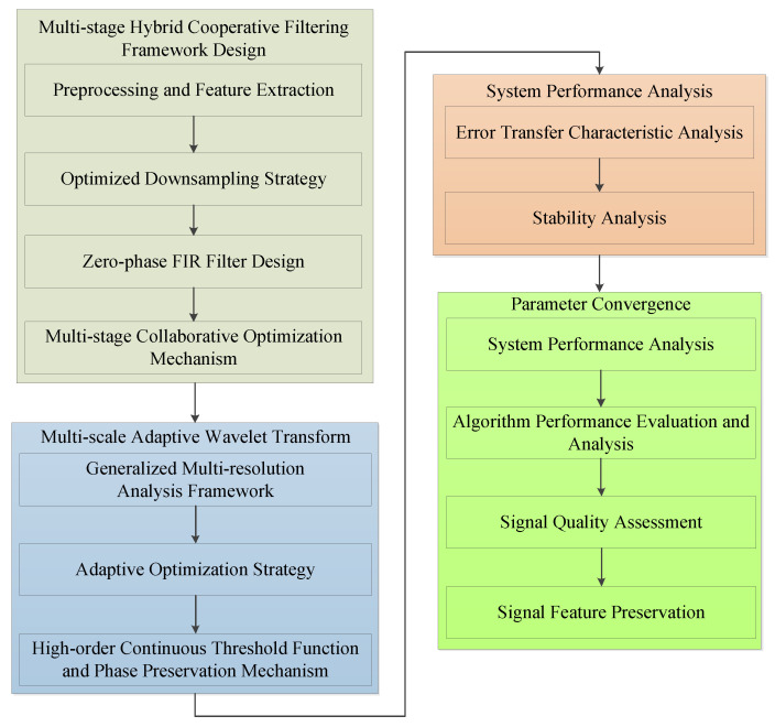 A figure from Low Signal-to-Noise Ratio Optoelectronic Signal Reconstruction Based on Zero-Phase Multi-Stage Collaborative Filtering