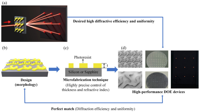 A figure from A Microfabrication Technique for High-Performance Diffractive Optical Elements Tailored for Numerical Simulation