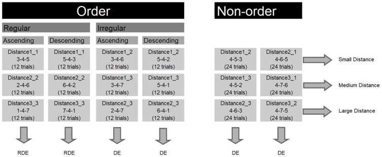A figure from Ordinality: The importance of its trial list composition and examining its relation with adults’ arithmetic and mathematical reasoning