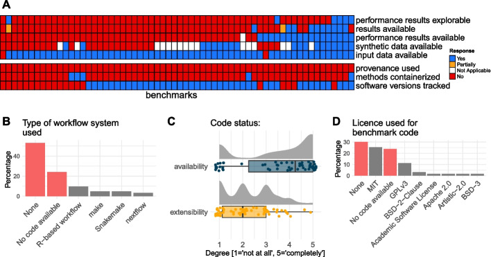 A figure from Meta-analysis of (single-cell method) benchmarks reveals the need for extensibility and interoperability