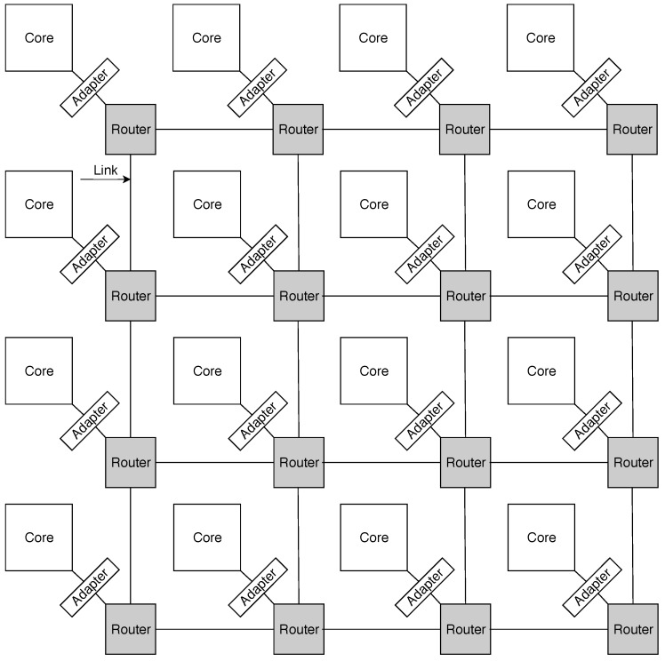 A figure from Maximizing the Inner Resilience of a Network-on-Chip through Router Controllers Design †