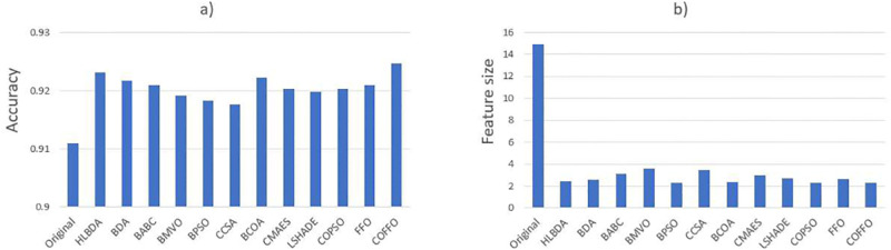 A figure from Novel chaotic oppositional fruit fly optimization algorithm for feature selection applied on COVID 19 patients’ health prediction Novel chaotic oppositional fruit fly optimization algorithm for feature selection applied on COVID 19
