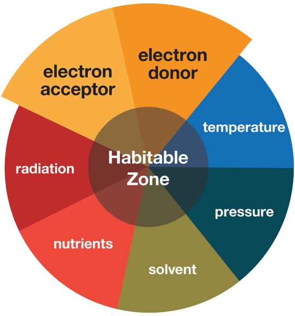 A figure from Low Energy Subsurface Environments as Extraterrestrial Analogs