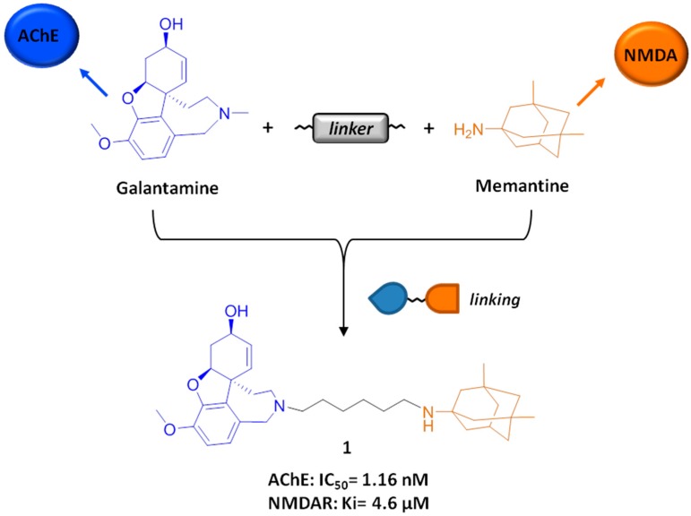 A figure from Navigating the Chemical Space of Multitarget-Directed Ligands: From Hybrids to Fragments in Alzheimer’s Disease