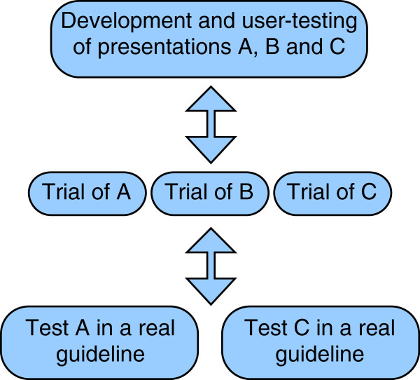 A figure from Developing and evaluating communication strategies to support informed decisions and practice based on evidence (DECIDE): protocol and preliminary results