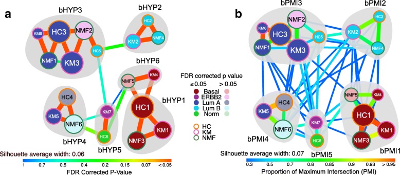 A figure from polyClustR: defining communities of reconciled cancer subtypes with biological and prognostic significance