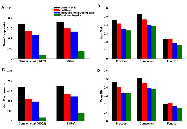 A figure from Genome-wide analysis of the effect of histone modifications on the coexpression of neighboring genes in <i> Saccharomyces cerevisiae </i>