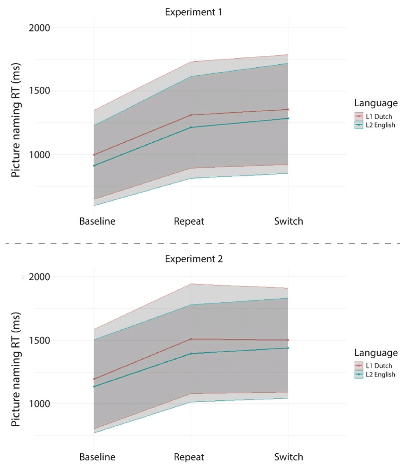 A figure from Multilingualism at the Market: A Pre-registered Immersive Virtual Reality Study of Bilingual Language Switching