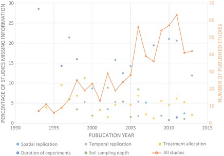 A figure from Poor methodological detail precludes experimental repeatability and hampers synthesis in ecology N. R. Haddaway & J. T. A. Verhoeven
