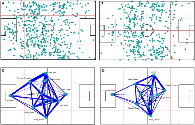 A figure from Using Network Science to Analyse Football Passing Networks: Dynamics, Space, Time, and the Multilayer Nature of the Game