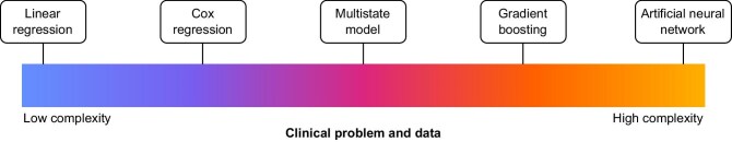 A figure from When the whole is greater than the sum of its parts: why machine learning and conventional statistics are complementary for predicting future health outcomes