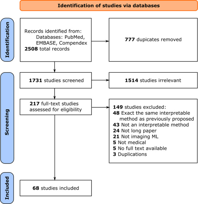 A figure from Explainable medical imaging AI needs human-centered design: guidelines and evidence from a systematic review