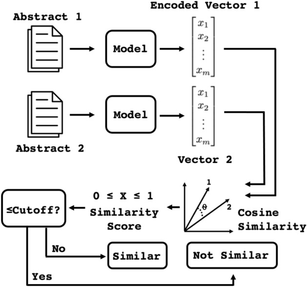 A figure from Contrastive learning and mixture of experts enables precise vector embeddings in biological databases