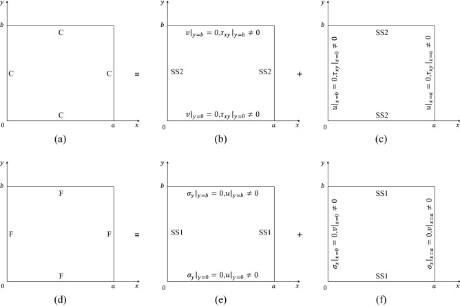 A figure from Symplectic superposition solutions for free in-plane vibration of orthotropic rectangular plates with general boundary conditions