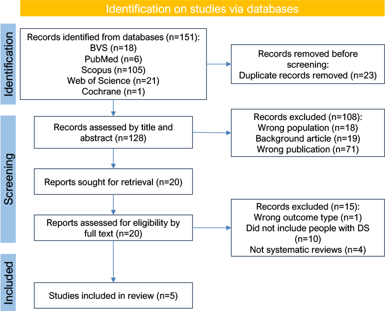 A figure from Current evidence on drug therapy for dementia in people with Down syndrome: an overview of systematic reviews Evidências atuais sobre terapia medicamentosa para demência em pessoas com síndrome de Down: um <i> overview </i> de revisões sistemáticas