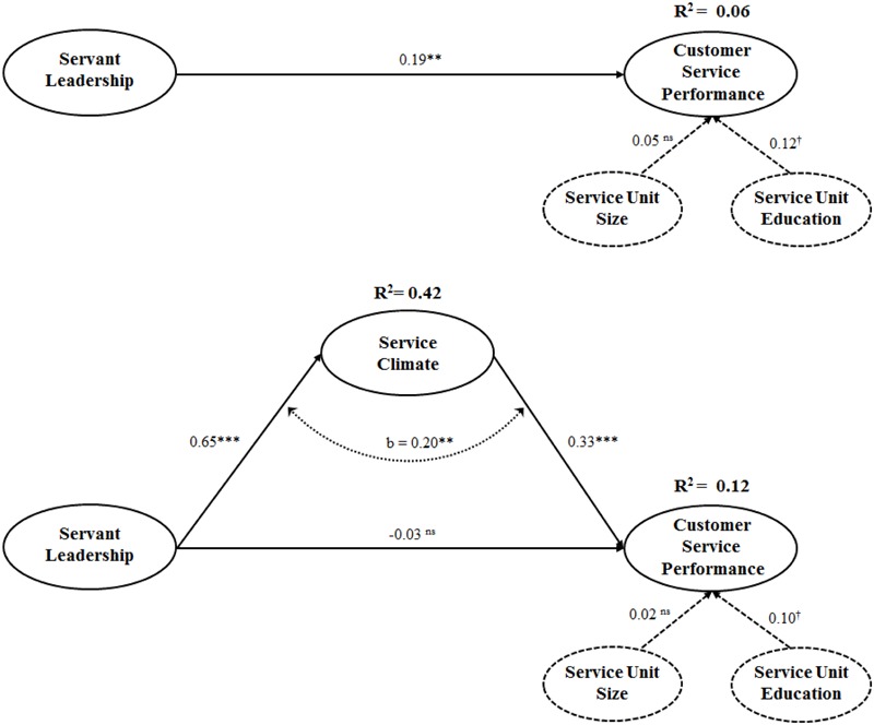 A figure from New Strategies in the New Millennium: Servant Leadership As Enhancer of Service Climate and Customer Service Performance