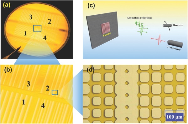 A figure from Convolution Operations on Coding Metasurface to Reach Flexible and Continuous Controls of Terahertz Beams