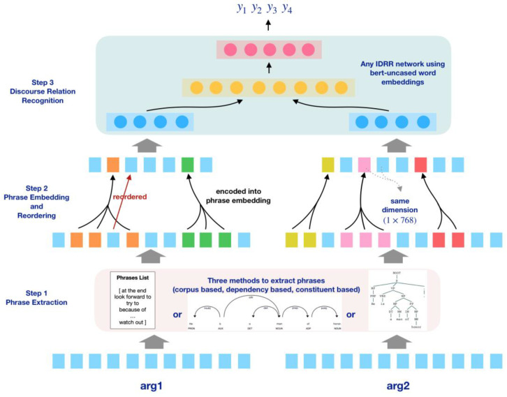 A figure from Conserving Semantic Unit Information and Simplifying Syntactic Constituents to Improve Implicit Discourse Relation Recognition