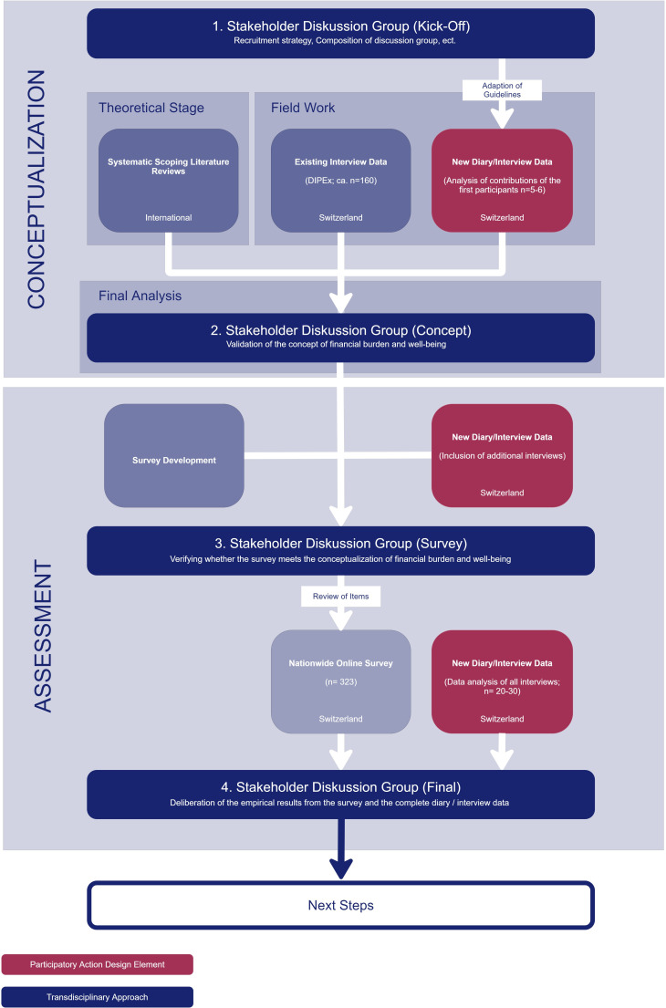 A figure from Chronic illness and financial burden in Switzerland (FINK): a protocol for a mixed methods research project