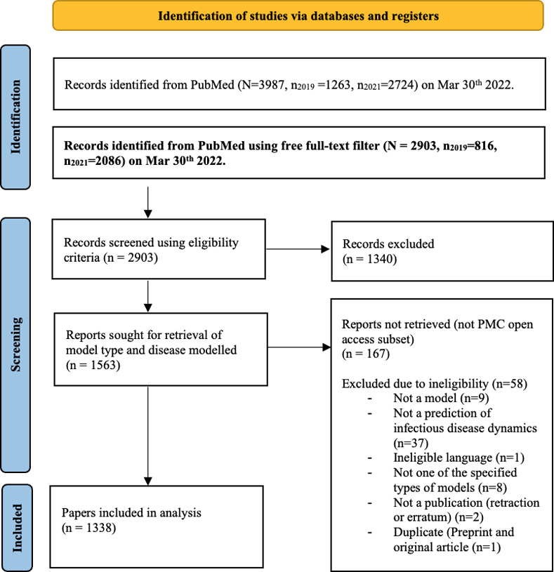 A figure from A meta-epidemiological assessment of transparency indicators of infectious disease models Transparency in infectious disease models