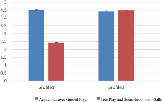 A figure from Most Chinese Preschool Teachers Value Guided Play Over Free Play: Latent Profiles and Associated Predictors