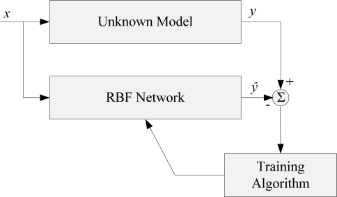 A figure from A Comparison of RBF Neural Network Training Algorithms for Inertial Sensor Based Terrain Classification