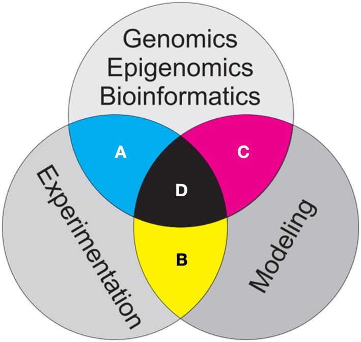 A figure from Grand challenges in evolutionary and population genetics: the importance of integrating epigenetics, genomics, modeling, and experimentation