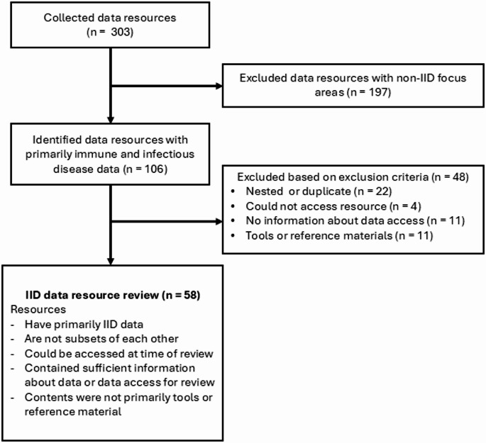 A figure from Infectious, Allergic, and Immune-Mediated Disease Data Resources: a Landscape Overview and Subset Assessment