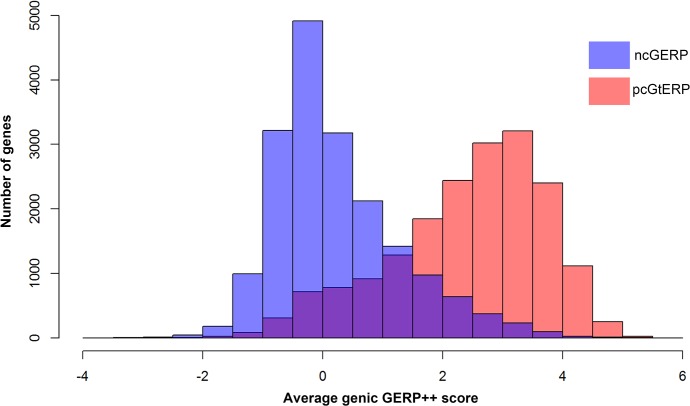 A figure from The Intolerance of Regulatory Sequence to Genetic Variation Predicts Gene Dosage Sensitivity Intolerant Regulatory Sequence and Gene Dosage