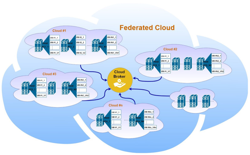A figure from Moving-Target Defense in Depth: Pervasive Self- and Situation-Aware VM Mobilization across Federated Clouds in Presence of Active Attacks