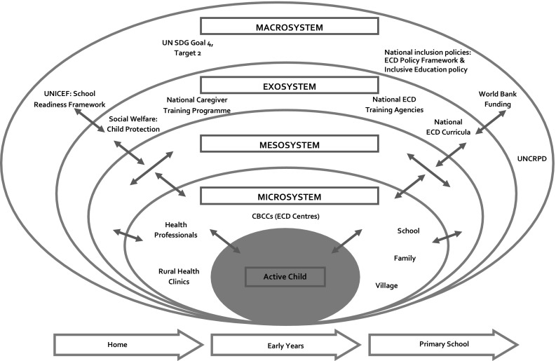 A figure from Supporting Children with Disabilities in Low- and Middle- Income Countries: Promoting Inclusive Practice within Community-Based Childcare Centres in Malawi through a Bioecological Systems Perspective