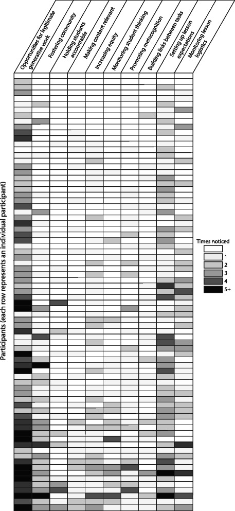 A figure from Pedagogical knowledge for active-learning instruction in large undergraduate biology courses: a large-scale qualitative investigation of instructor thinking