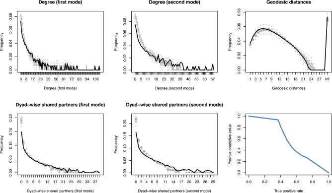 A figure from Applying a panel network formation model to limited partnership matching in the private capital market