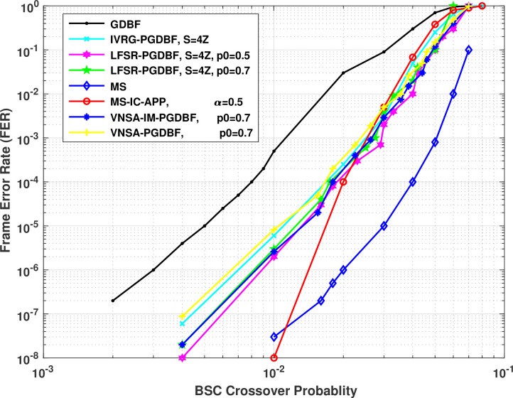 A figure from An area efficient and high throughput implementation of layered min-sum iterative construction a posteriori probability LDPC decoder An area efficient and high throughput implementation of layered MS-IC-APP LDPC decoder