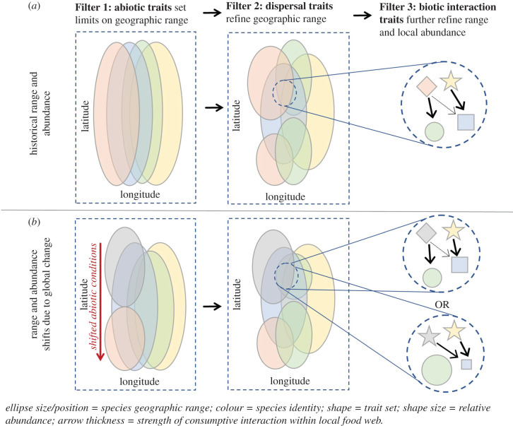 A figure from Trait-based approaches to global change ecology: moving from description to prediction Trait-based global change prediction