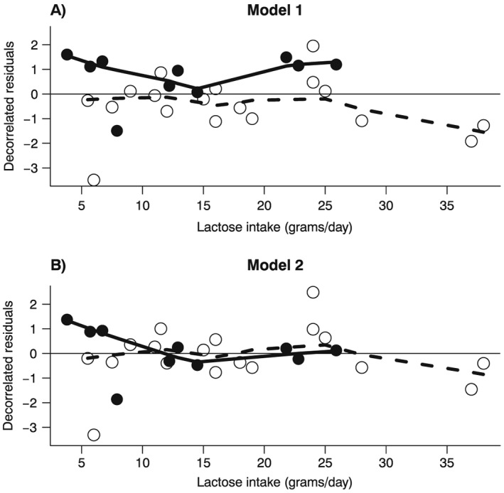 A figure from Goodness of fit tools for dose–response meta‐analysis of binary outcomes Goodness of Fit in Dose–Response Meta‐Analysis A. Discacciati <i> et al. </i>