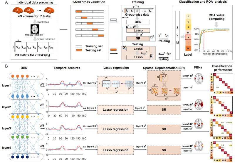 A figure from A hybrid spatiotemporal deep belief network and sparse representation-based framework reveals multilevel core functional components in decoding multitask fMRI signals