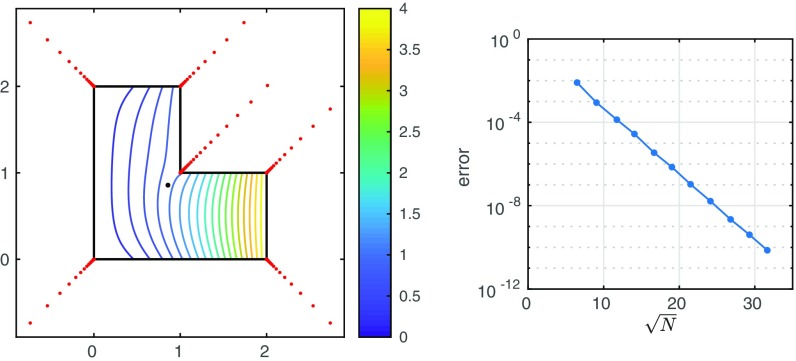 A figure from New Laplace and Helmholtz solvers