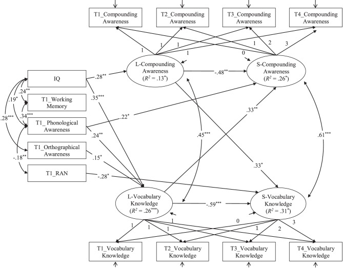 A figure from The reciprocal relationship between compounding awareness and vocabulary knowledge in Chinese: a latent growth model study
