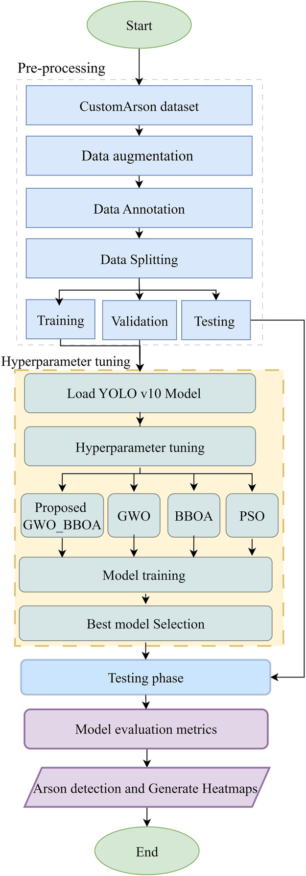 A figure from Optimizing hyperparameters of YOLOv10 for arson detection using advanced optimization algorithms YOLOv10 hyperparameter optimization for arson detection